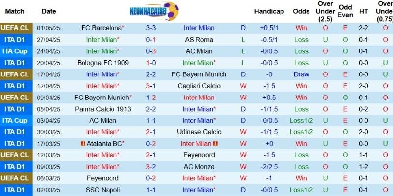 Kết quả gần đây của Inter Milan
