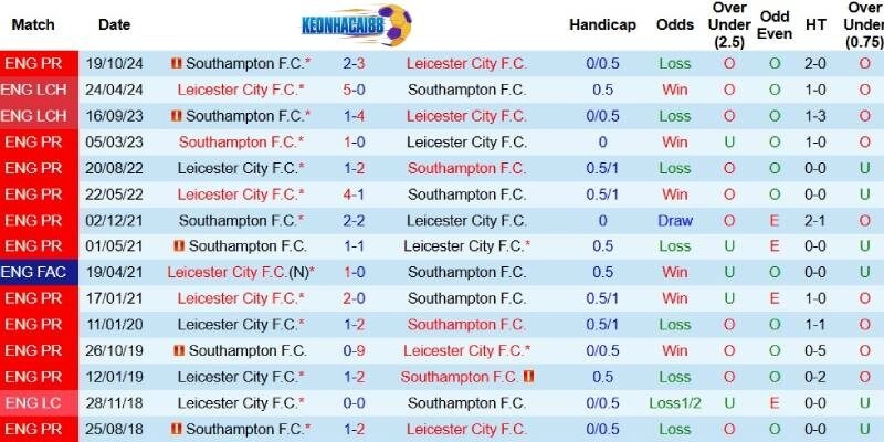 Quá khứ đối đầu giữa Leicester và Southampton