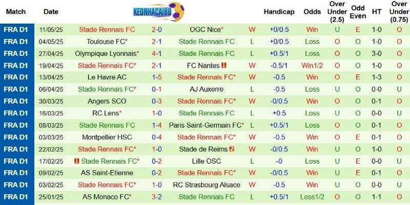 Thành tích mới nhất phía Rennes