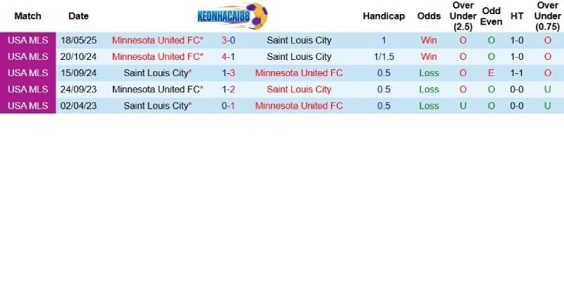 Quá khứ đối đầu giữa Minnesota United và St.Louis City