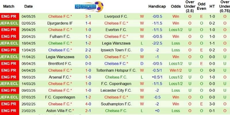 Kết quả mới nhất phía Chelsea