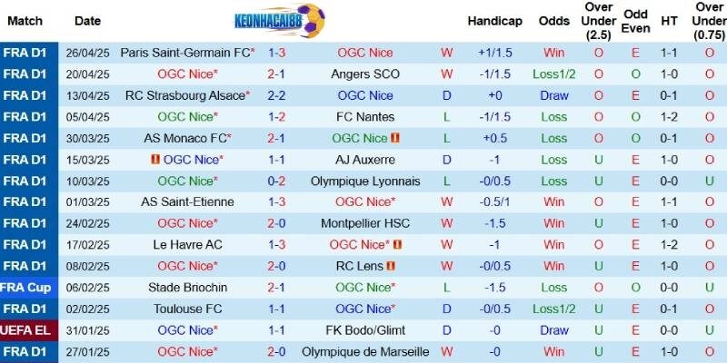 Kết quả gần đây của Nice