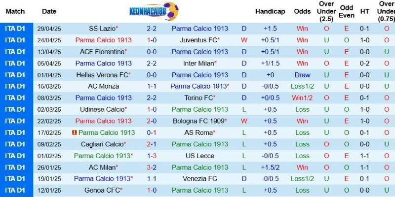 Kết quả gần đây của Parma