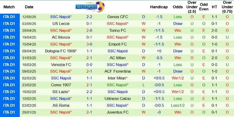 Thành tích mới nhất phía Napoli