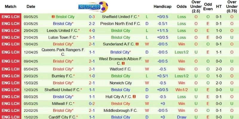 Thành tích mới nhất phía Bristol City
