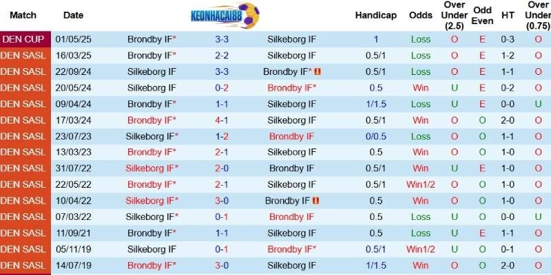Quá khứ đối đầu giữa Silkeborg và Brondby