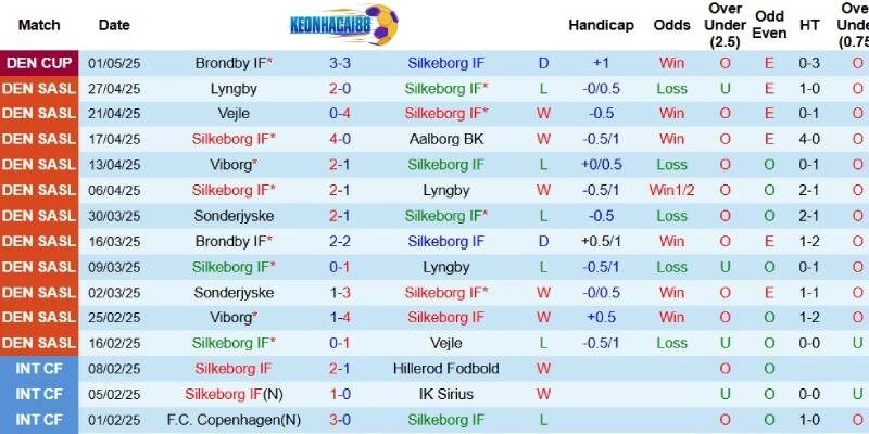 Kết quả mới đây của Silkeborg