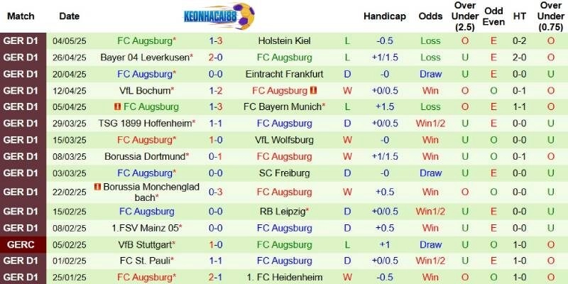 Thành tích mới nhất phía Augsburg