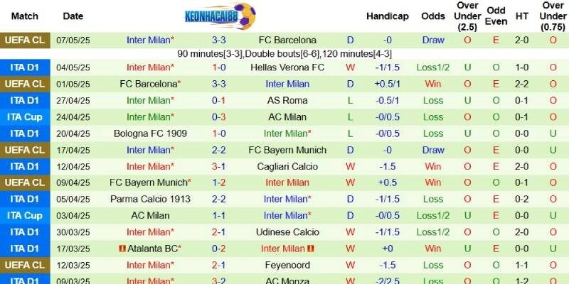 Thành tích mới nhất phía Inter Milan