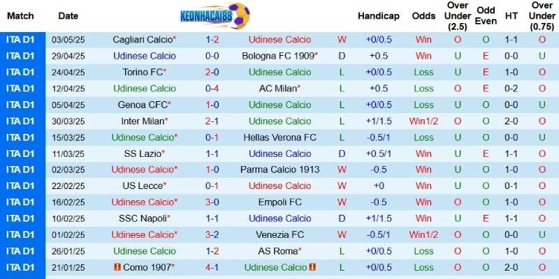 Kết quả gần đây của Udinese