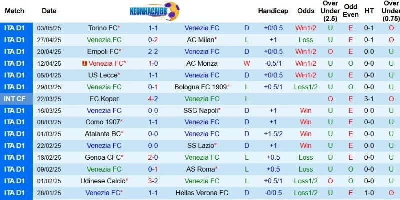 Kết quả gần đây của Venezia