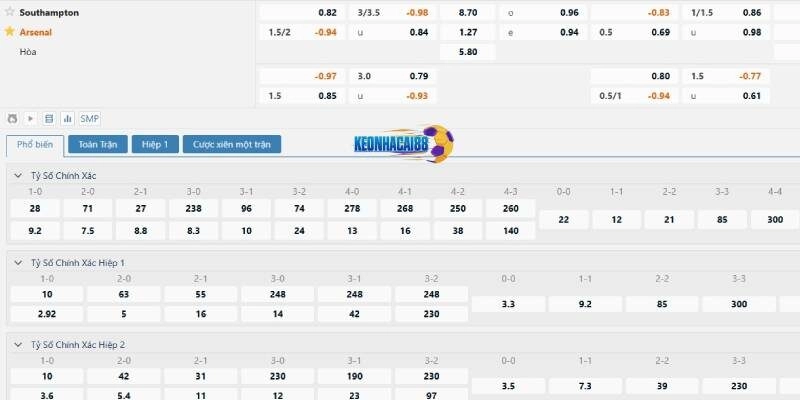 Tỷ lệ kèo trận Southampton vs Arsenal