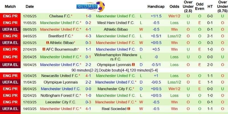 Kết quả gần đây bên phía MU