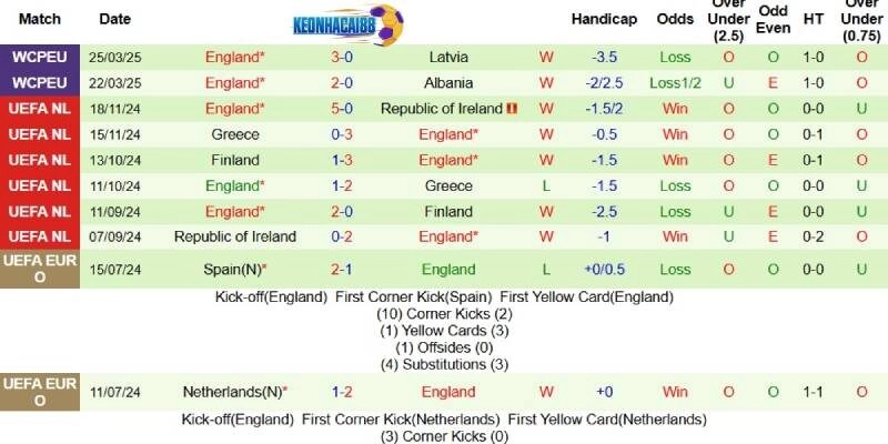 Thành tích mới nhất phía Anh