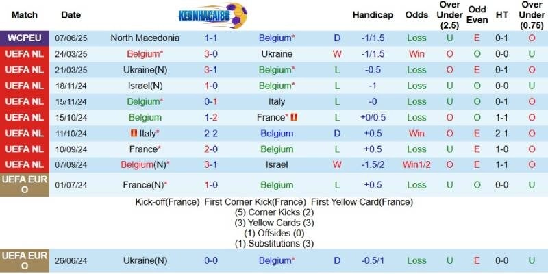 Kết quả gần đây của Bỉ
