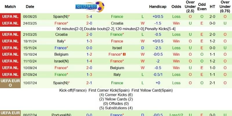 Thành tích mới nhất phía Pháp