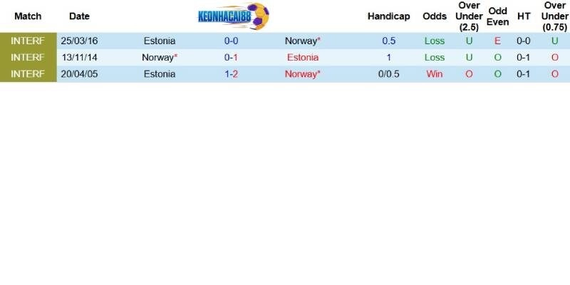 Quá khứ đối đầu giữa Estonia và Na Uy