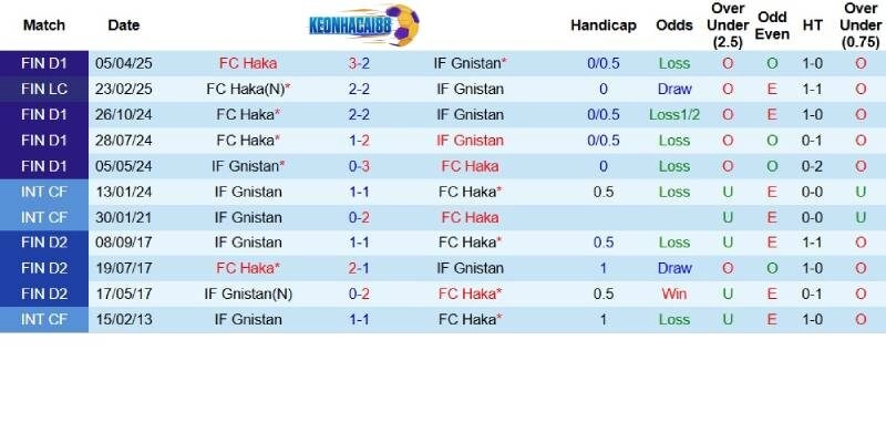 Quá khứ đối đầu giữa Haka và Gnistan Helsinki