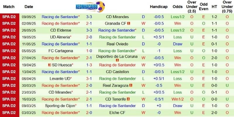 Thành tích mới nhất phía Racing Santander