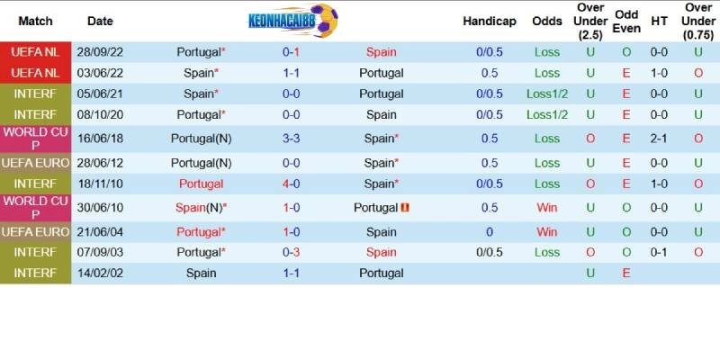 Quá khứ đối đầu giữa Tây Ban Nha và Bồ Đào Nha
