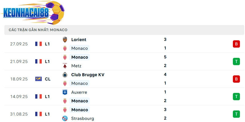 Phong độ của Monaco