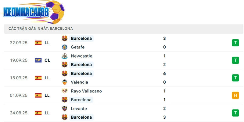 Phong độ của Barcelona