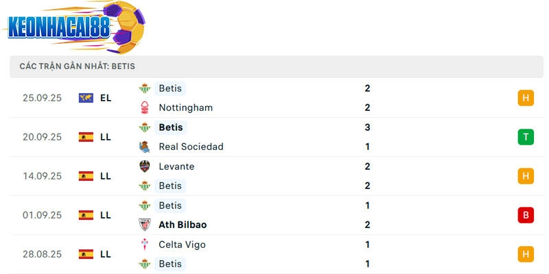 Phong độ của Real Betis