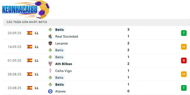 Phong độ của Real Betis