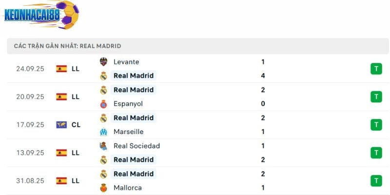 Phong độ của Real Madrid