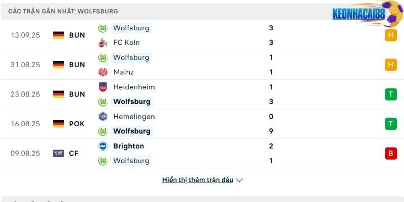 Phong độ Wolfsburg