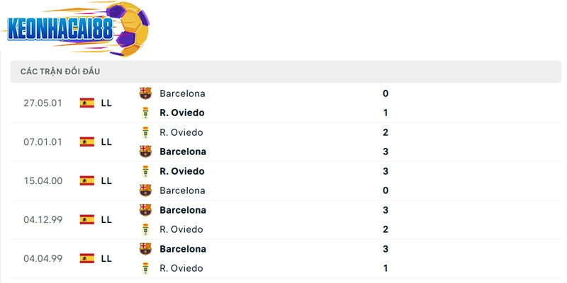 Thành tích đối đầu giữa Real Oviedo vs Barcelona
