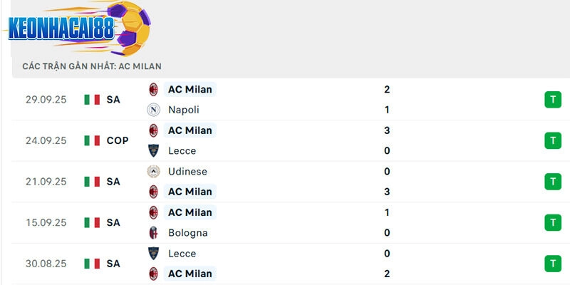Phong độ thi đấu của AC Milan