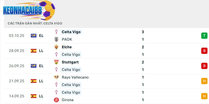 Phong độ Celta Vigo