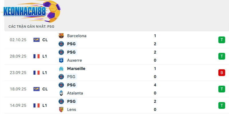 Phong độ thi đấu của PSG