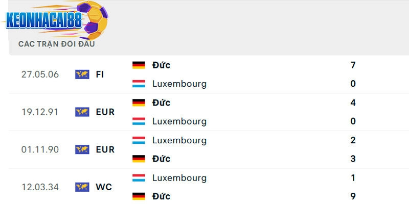 Thành tích đối đầu giữa Đức vs Luxembourg trong quá khứ