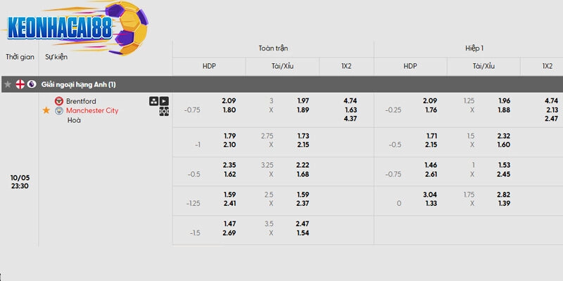 Tỷ lệ kèo trận đấu giữa Brentford vs Manchester City